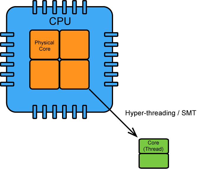 cpus_cores